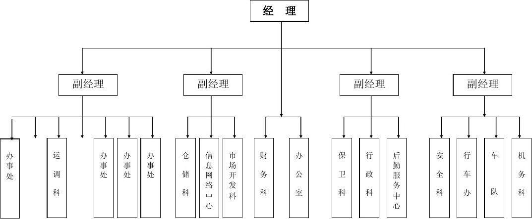 物流公司組織機構(gòu)圖