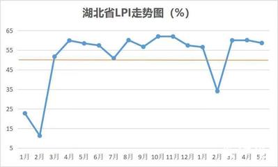 五月份湖北省物流增速放緩 后期物流運(yùn)輸仍會較忙